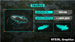 Graphics. In Ukrainian. Taurus rocket. Germany is in no hurry to hand it over. Technical characteristics, price