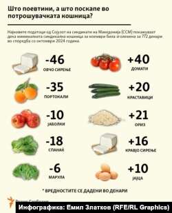 Инфографика - Поскапување и поевтинување во потрошувачката кошница - октомври/ноември 2024