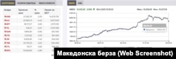 Пад на вредноста на акциите на македонската берза по воведувањето на новите американски тарифи